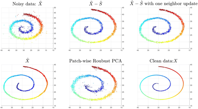 Figure 3 for Manifold Denoising by Nonlinear Robust Principal Component Analysis