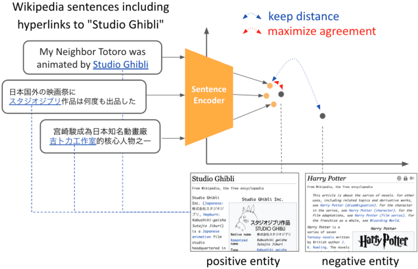 Figure 1 for EASE: Entity-Aware Contrastive Learning of Sentence Embedding