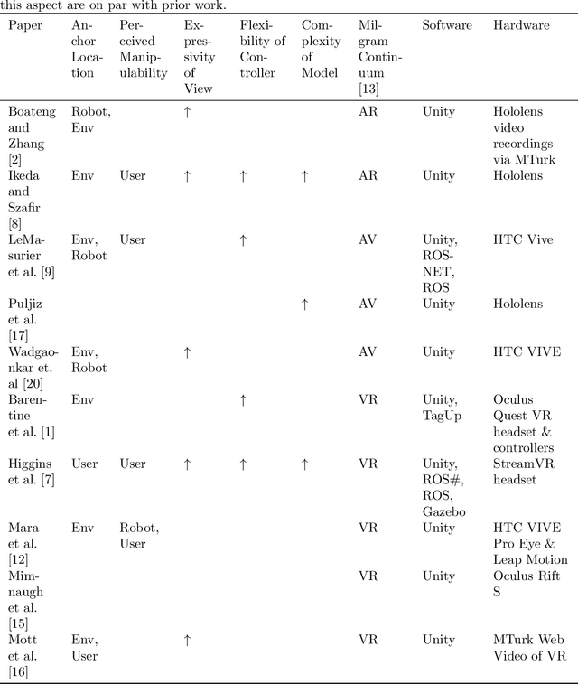 Figure 2 for TOKCS: Tool for Organizing Key Characteristics of VAM-HRI Systems