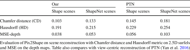 Figure 2 for Pix2Shape: Towards Unsupervised Learning of 3D Scenes from Images using a View-based Representation