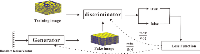 Figure 1 for Seismic Inverse Modeling Method based on Generative Adversarial Network
