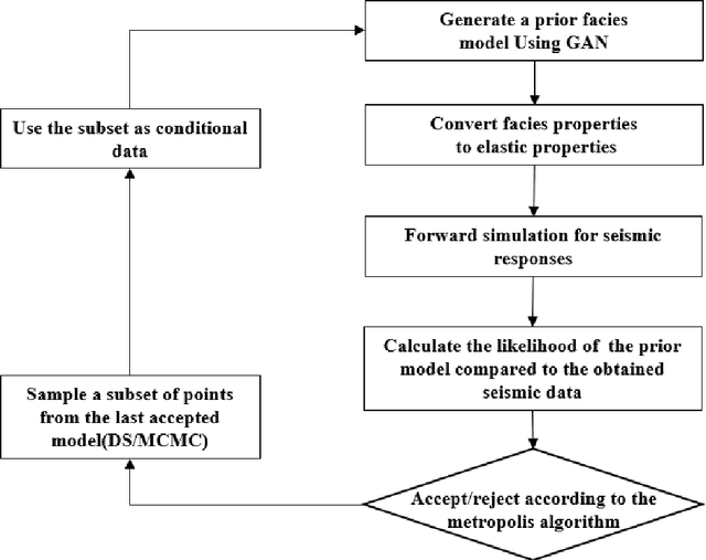 Figure 3 for Seismic Inverse Modeling Method based on Generative Adversarial Network