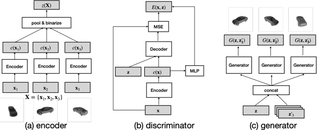 Figure 1 for Set Distribution Networks: a Generative Model for Sets of Images
