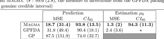 Figure 2 for MAGMA: Inference and Prediction with Multi-Task Gaussian Processes