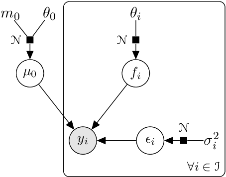 Figure 1 for MAGMA: Inference and Prediction with Multi-Task Gaussian Processes
