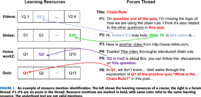 Figure 1 for Resource Mention Extraction for MOOC Discussion Forums