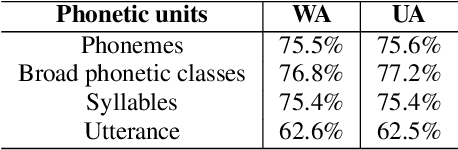 Figure 2 for The Role of Phonetic Units in Speech Emotion Recognition