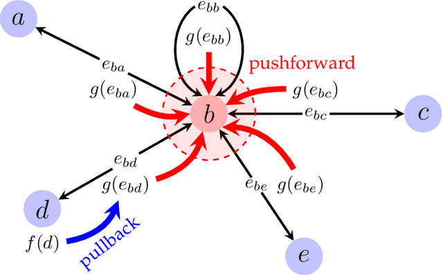 Figure 1 for Graph Neural Networks are Dynamic Programmers