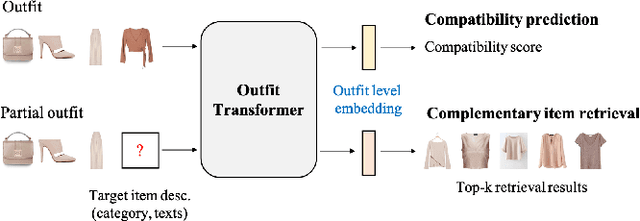 Figure 1 for OutfitTransformer: Learning Outfit Representations for Fashion Recommendation