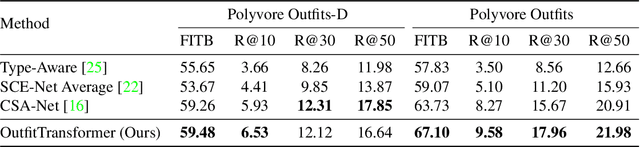 Figure 4 for OutfitTransformer: Learning Outfit Representations for Fashion Recommendation