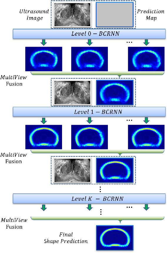 Figure 3 for Fine-grained Recurrent Neural Networks for Automatic Prostate Segmentation in Ultrasound Images