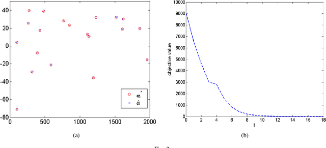Figure 2 for A Homotopy Coordinate Descent Optimization Method for $l_0$-Norm Regularized Least Square Problem