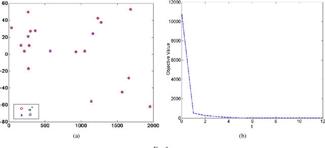 Figure 3 for A Homotopy Coordinate Descent Optimization Method for $l_0$-Norm Regularized Least Square Problem