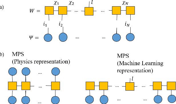 Figure 2 for Tensor Network for Supervised Learning at Finite Temperature