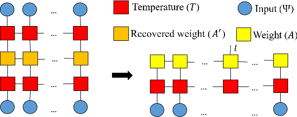 Figure 3 for Tensor Network for Supervised Learning at Finite Temperature