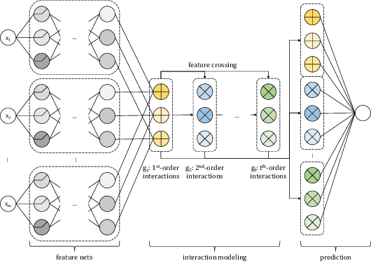 Figure 1 for Higher-order Neural Additive Models: An Interpretable Machine Learning Model with Feature Interactions