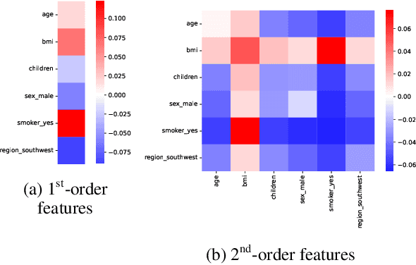 Figure 3 for Higher-order Neural Additive Models: An Interpretable Machine Learning Model with Feature Interactions