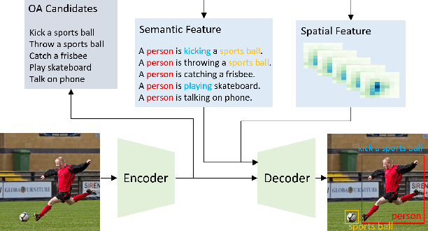 Figure 1 for What to look at and where: Semantic and Spatial Refined Transformer for detecting human-object interactions