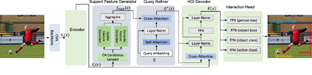 Figure 3 for What to look at and where: Semantic and Spatial Refined Transformer for detecting human-object interactions
