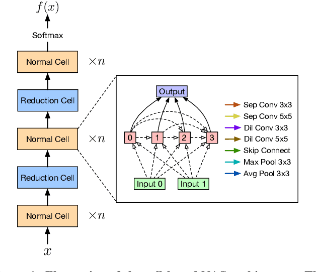 Figure 1 for On the Privacy Risks of Cell-Based NAS Architectures