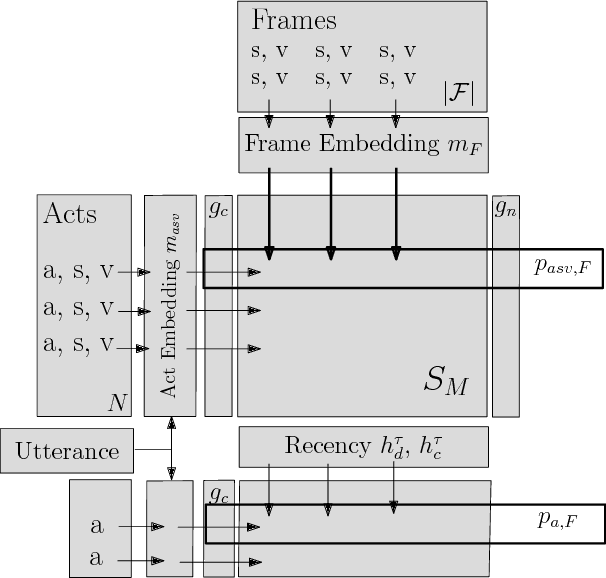 Figure 3 for A Frame Tracking Model for Memory-Enhanced Dialogue Systems