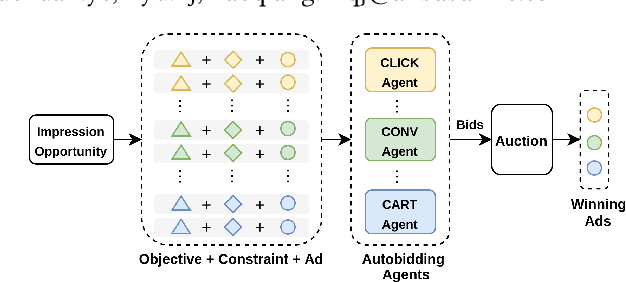 Figure 1 for A Cooperative-Competitive Multi-Agent Framework for Auto-bidding in Online Advertising