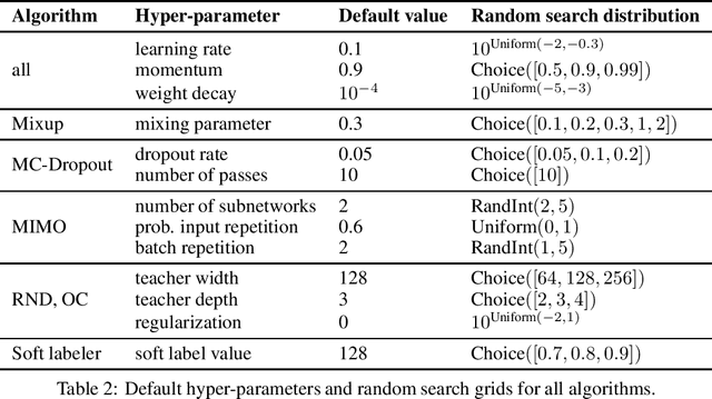 Figure 2 for What classifiers know what they don't?