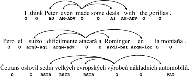 Figure 1 for Polyglot Semantic Role Labeling