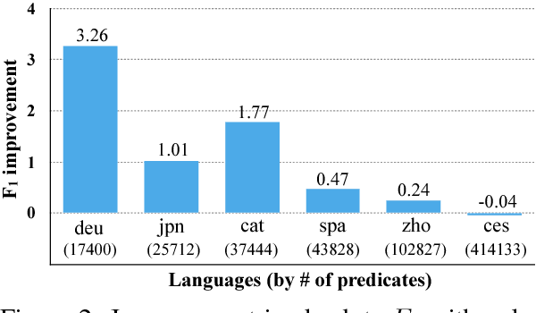 Figure 3 for Polyglot Semantic Role Labeling