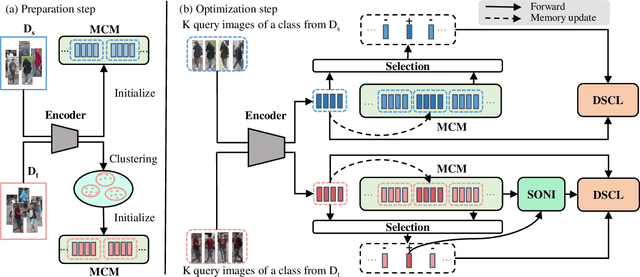 Figure 3 for Multi-Centroid Representation Network for Domain Adaptive Person Re-ID