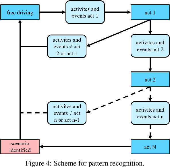 Figure 4 for Identifying Scenarios in Field Data to Enable Validation of Highly Automated Driving Systems