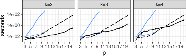 Figure 4 for Highly Efficient Structural Learning of Sparse Staged Trees