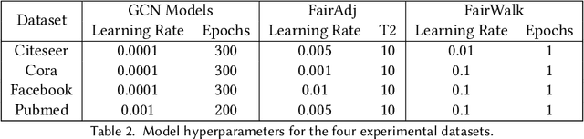 Figure 3 for FairMod: Fair Link Prediction and Recommendation via Graph Modification