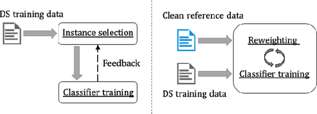 Figure 3 for Meta-Learning for Neural Relation Classification with Distant Supervision