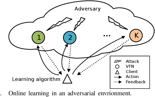 Figure 1 for Learning-based decentralized offloading decision making in an adversarial environment