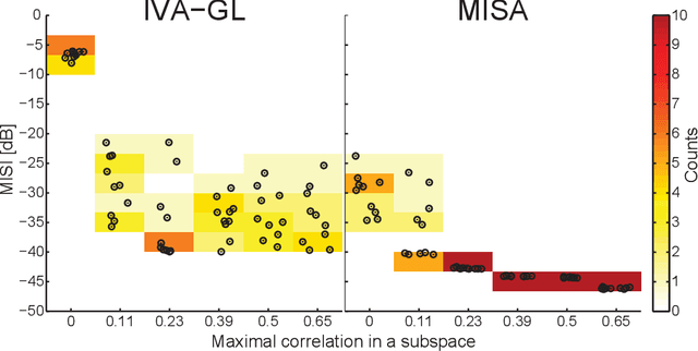 Figure 3 for Multidataset Independent Subspace Analysis with Application to Multimodal Fusion