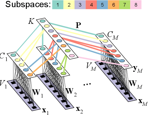 Figure 2 for Multidataset Independent Subspace Analysis with Application to Multimodal Fusion