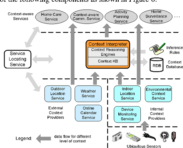 Figure 4 for An Ontology-based Context Model in Intelligent Environments
