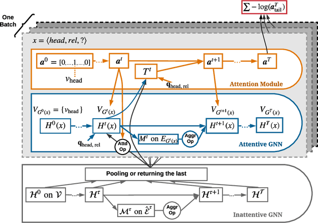 Figure 3 for Dynamically Pruned Message Passing Networks for Large-Scale Knowledge Graph Reasoning