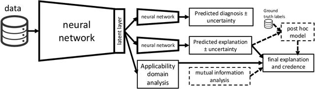 Figure 1 for Self-explaining AI as an alternative to interpretable AI