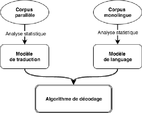 Figure 1 for Système de traduction automatique statistique Anglais-Arabe