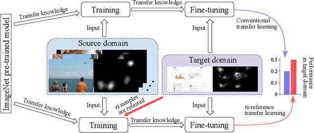 Figure 1 for $n$-Reference Transfer Learning for Saliency Prediction