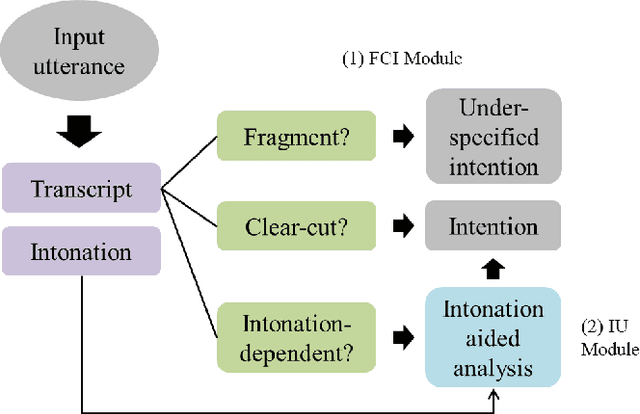 Figure 1 for Speech Intention Understanding in a Head-final Language: A Disambiguation Utilizing Intonation-dependency