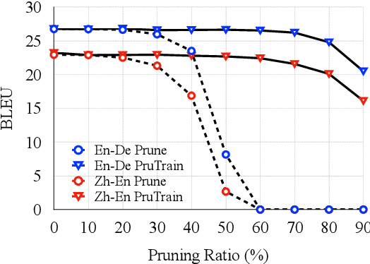 Figure 1 for On the Sparsity of Neural Machine Translation Models