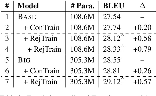 Figure 3 for On the Sparsity of Neural Machine Translation Models
