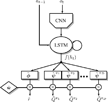 Figure 2 for Transfer in Deep Reinforcement Learning Using Successor Features and Generalised Policy Improvement
