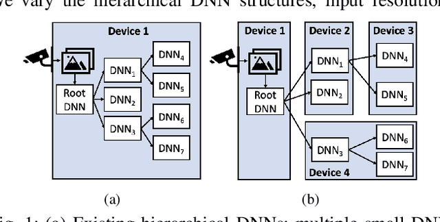 Figure 1 for Efficient Computer Vision on Edge Devices with Pipeline-Parallel Hierarchical Neural Networks