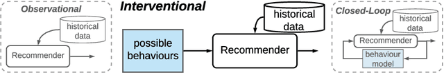 Figure 1 for Quantifying Availability and Discovery in Recommender Systems via Stochastic Reachability
