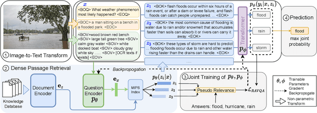 Figure 3 for Retrieval Augmented Visual Question Answering with Outside Knowledge