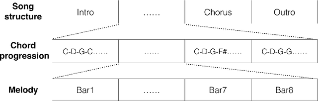 Figure 4 for MidiNet: A Convolutional Generative Adversarial Network for Symbolic-domain Music Generation